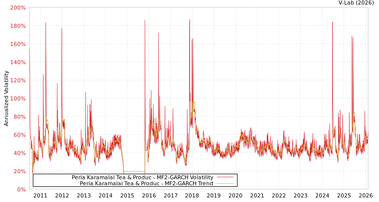 graph of Peria Karamalai Tea & Produc MF2-GARCH