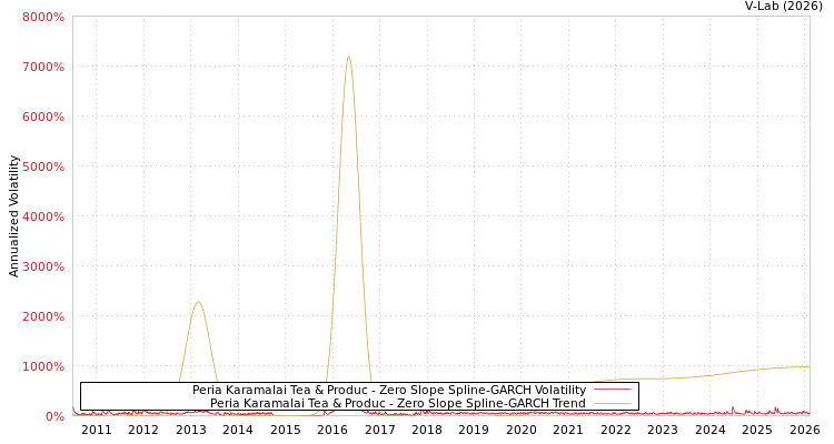 graph of Peria Karamalai Tea & Produc S0GARCH