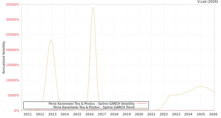 graph of Peria Karamalai Tea & Produc SGARCH