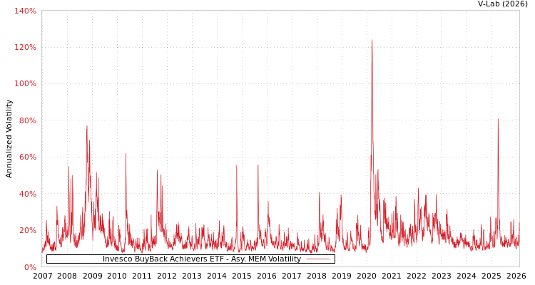 graph of Invesco BuyBack Achievers ETF AMEM
