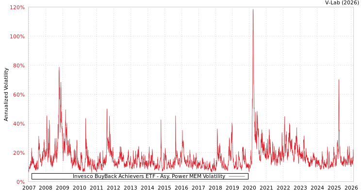 graph of Invesco BuyBack Achievers ETF APMEM