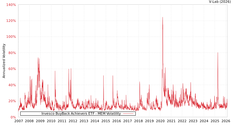 graph of Invesco BuyBack Achievers ETF MEM