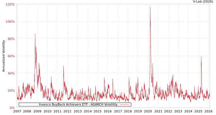 graph of Invesco BuyBack Achievers ETF AGARCH