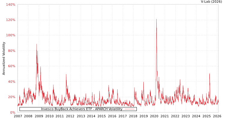 graph of Invesco BuyBack Achievers ETF APARCH