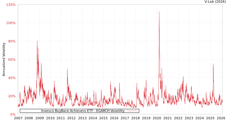 graph of Invesco BuyBack Achievers ETF EGARCH