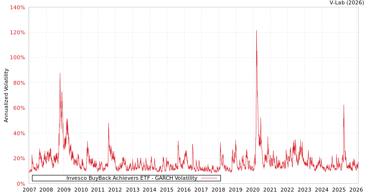 graph of Invesco BuyBack Achievers ETF GARCH
