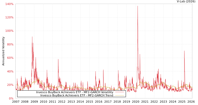 graph of Invesco BuyBack Achievers ETF MF2-GARCH