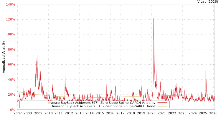 graph of Invesco BuyBack Achievers ETF S0GARCH