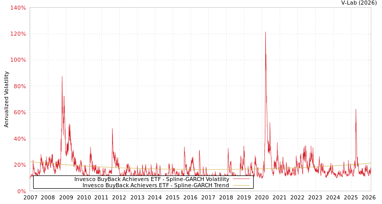 graph of Invesco BuyBack Achievers ETF SGARCH