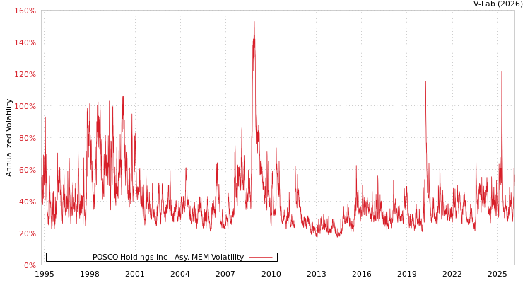 graph of POSCO Holdings Inc AMEM
