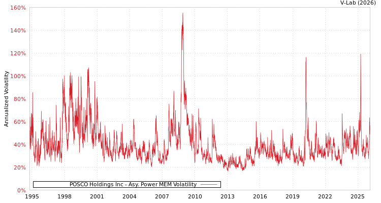 graph of POSCO Holdings Inc APMEM