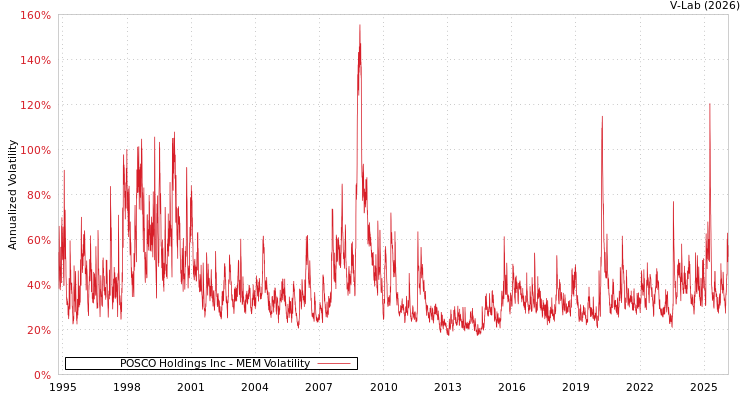 graph of POSCO Holdings Inc MEM