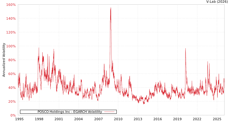 graph of POSCO Holdings Inc EGARCH