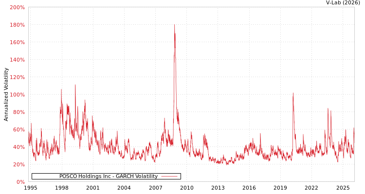 graph of POSCO Holdings Inc GARCH