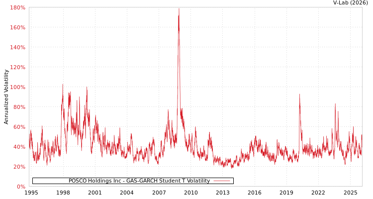 graph of POSCO Holdings Inc GAS-GARCH-T