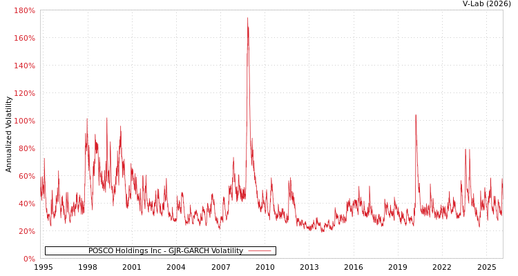 graph of POSCO Holdings Inc GJR-GARCH