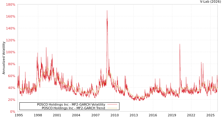 graph of POSCO Holdings Inc MF2-GARCH