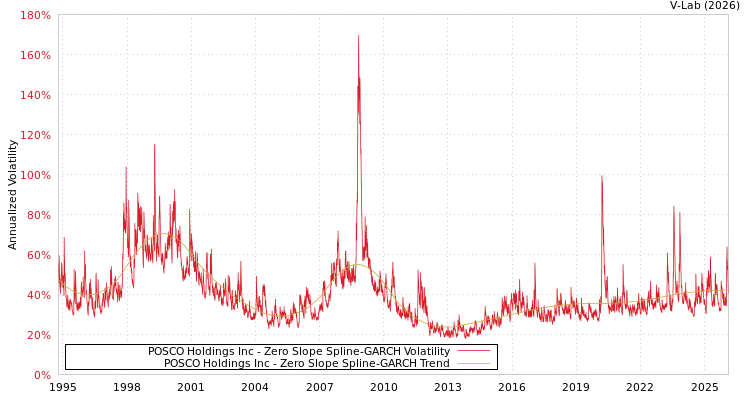 graph of POSCO Holdings Inc S0GARCH