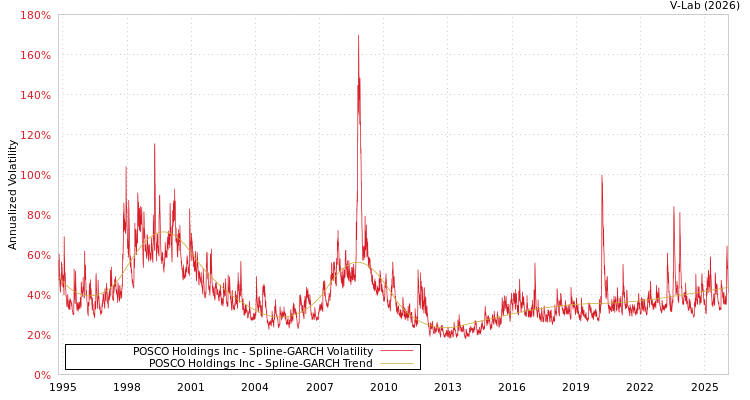 graph of POSCO Holdings Inc SGARCH