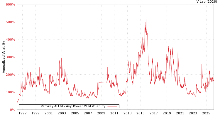 graph of Pathkey AI Ltd APMEM