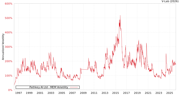 graph of Pathkey AI Ltd MEM