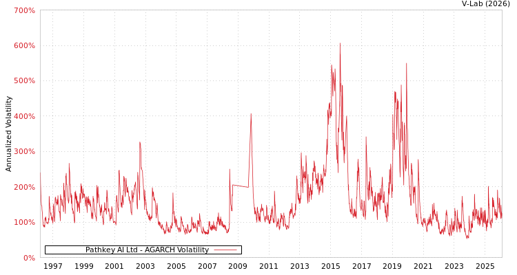 graph of Pathkey AI Ltd AGARCH