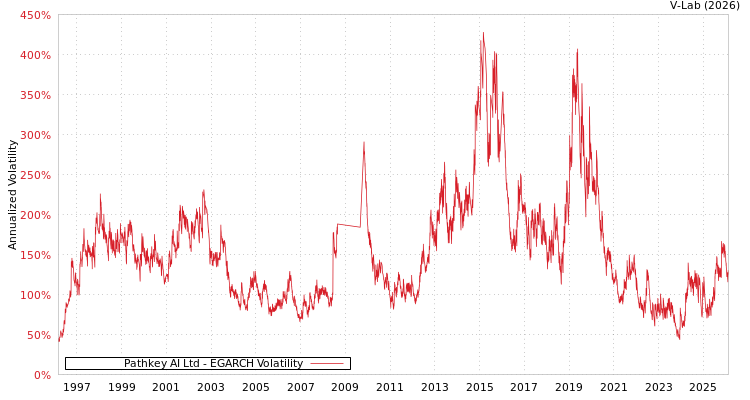 graph of Pathkey AI Ltd EGARCH