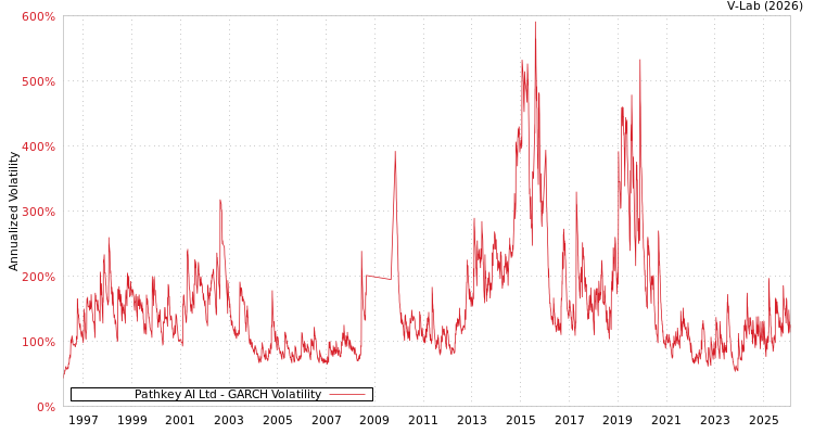 graph of Pathkey AI Ltd GARCH