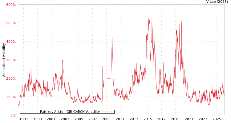 graph of Pathkey AI Ltd GJR-GARCH