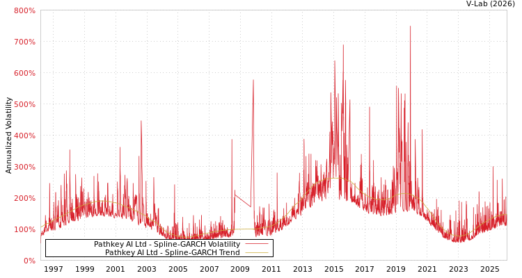 graph of Pathkey AI Ltd SGARCH