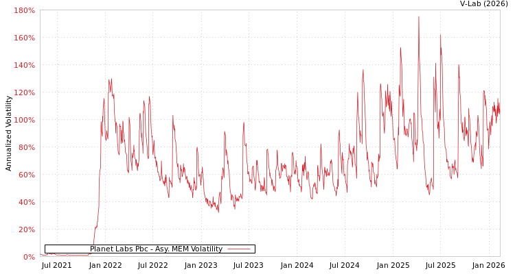 graph of Planet Labs Pbc AMEM
