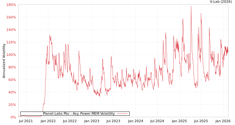 graph of Planet Labs Pbc APMEM