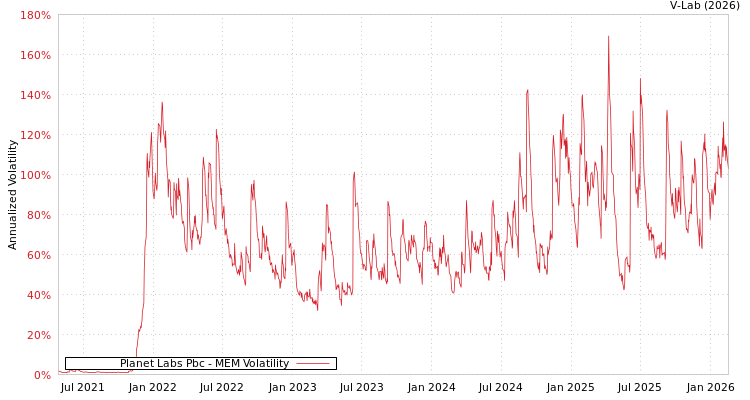 graph of Planet Labs Pbc MEM