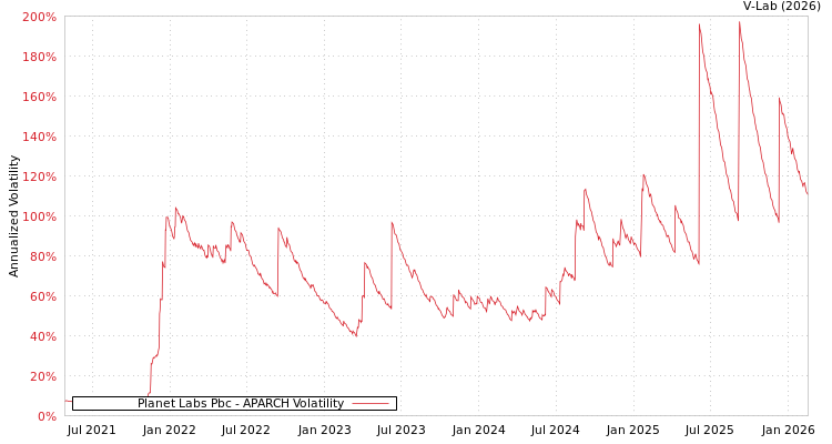 graph of Planet Labs Pbc APARCH