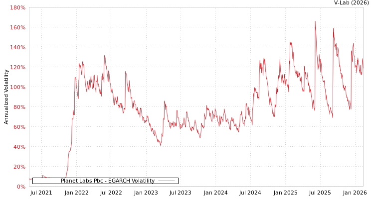 graph of Planet Labs Pbc EGARCH