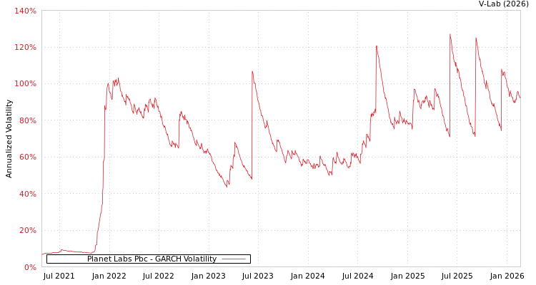 graph of Planet Labs Pbc GARCH