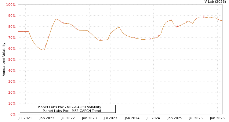 graph of Planet Labs Pbc MF2-GARCH