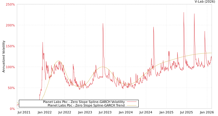 graph of Planet Labs Pbc S0GARCH