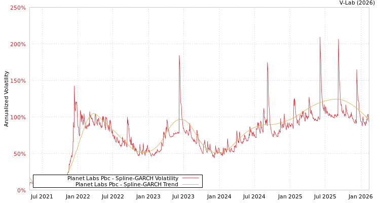 graph of Planet Labs Pbc SGARCH
