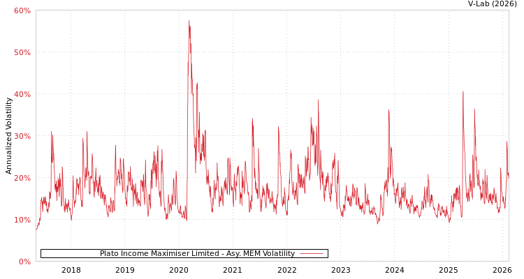 graph of Plato Income Maximiser Limited AMEM
