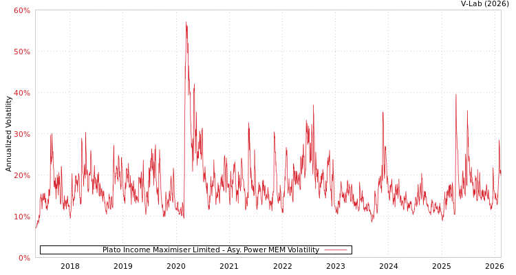 graph of Plato Income Maximiser Limited APMEM