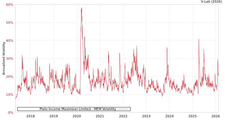 graph of Plato Income Maximiser Limited MEM