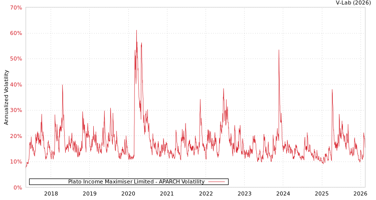 graph of Plato Income Maximiser Limited APARCH