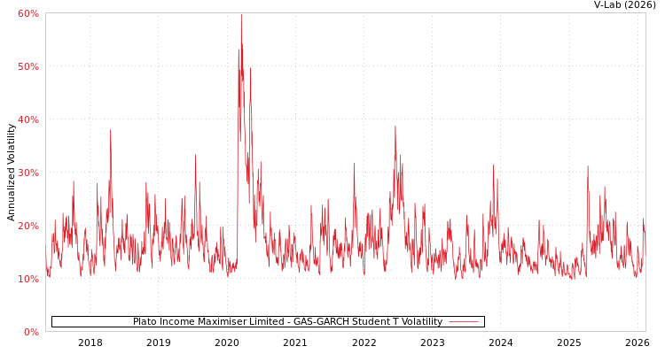 graph of Plato Income Maximiser Limited GAS-GARCH-T