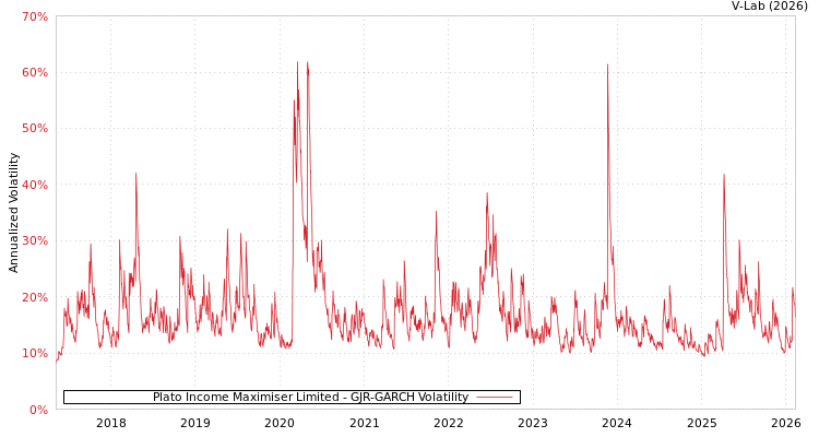 graph of Plato Income Maximiser Limited GJR-GARCH