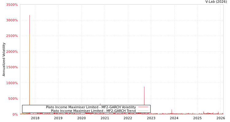 graph of Plato Income Maximiser Limited MF2-GARCH