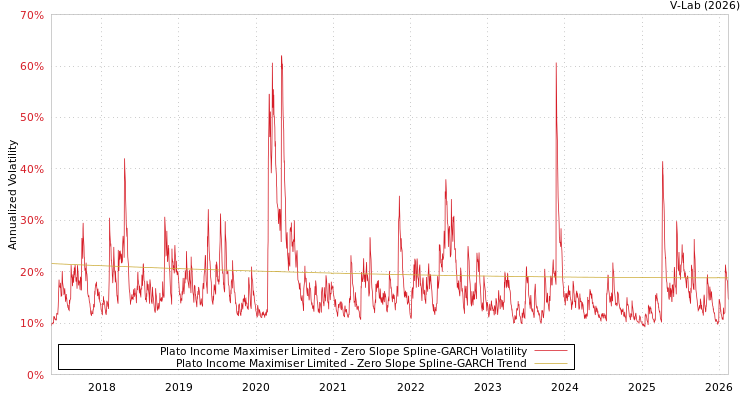 graph of Plato Income Maximiser Limited S0GARCH