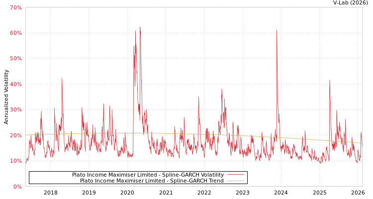 graph of Plato Income Maximiser Limited SGARCH