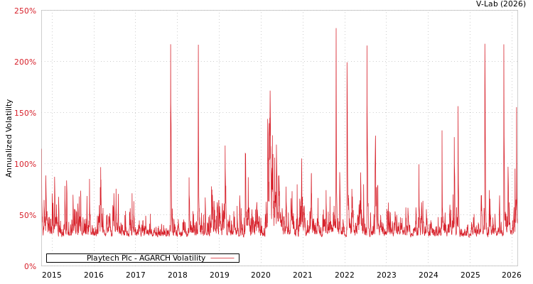 graph of Playtech Plc AGARCH