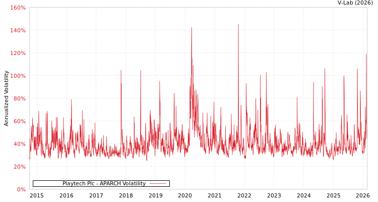 graph of Playtech Plc APARCH
